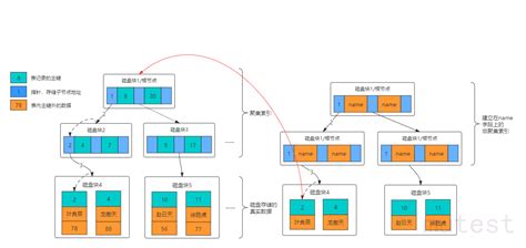 索引值|Mysql索引：图文并茂，深入探究索引的原理和使用